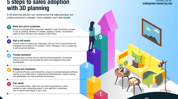 S steps to sales adoption with 3D planning solutions