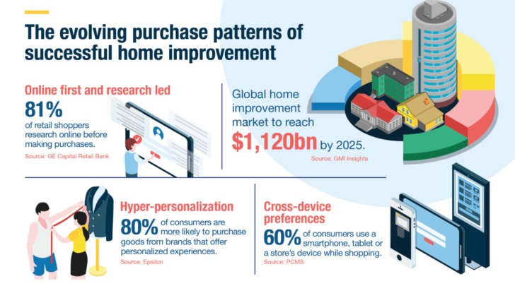 evolving purchase patterns of successful home improvement