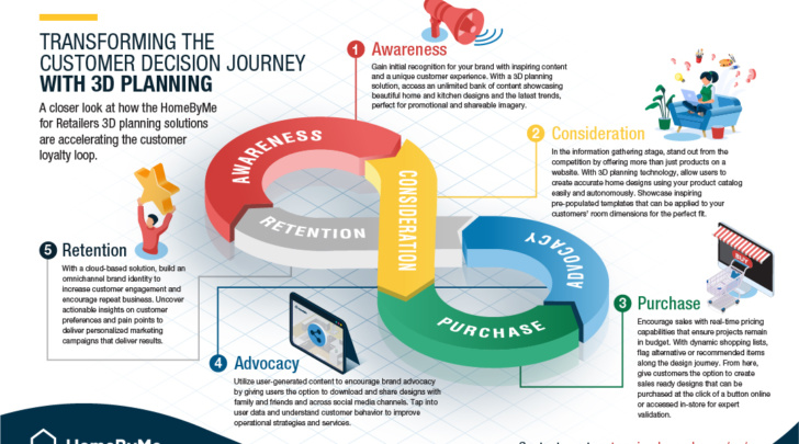 transforming the customer decision journey with 3d planning